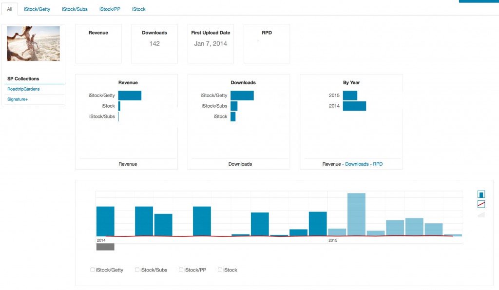 Stock Performer Revenue Chart